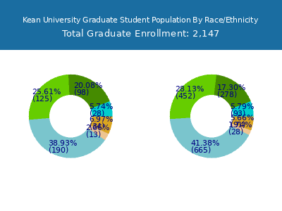 Kean University 2025 Graduate Enrollment by Gender and Race chart