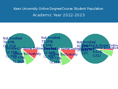 Kean University 2023 Online Student Population chart