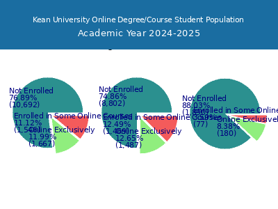 Kean University 2025 Online Student Population chart