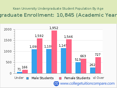 Kean University 2023 Undergraduate Enrollment by Age chart