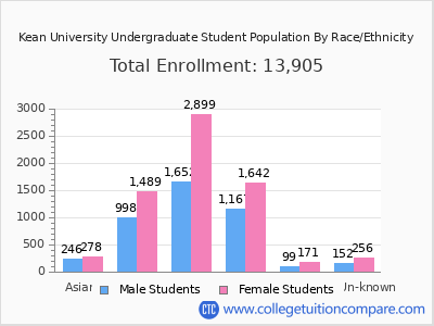 Kean University 2025 Undergraduate Enrollment by Gender and Race chart