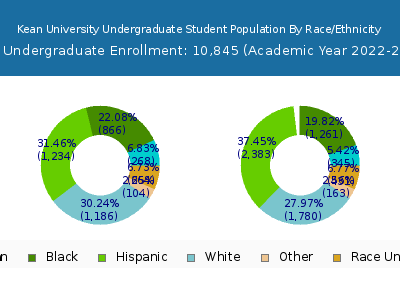 Kean University 2023 Undergraduate Enrollment by Gender and Race chart