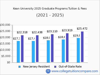 Kean University 2025 graduate tuition chart