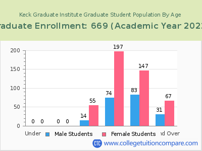 Keck Graduate Institute 2023 Student Population by Age chart