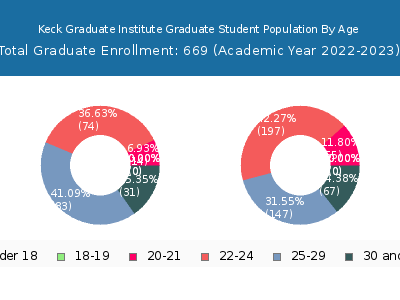 Keck Graduate Institute 2023 Student Population Age Diversity Pie chart