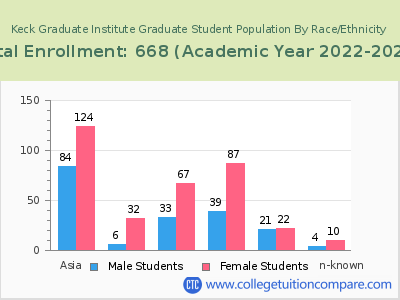 Keck Graduate Institute 2023 Student Population by Gender and Race chart