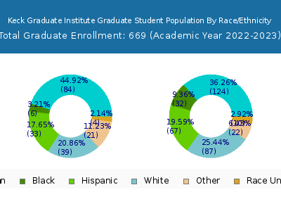 Keck Graduate Institute 2023 Student Population by Gender and Race chart