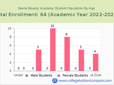 Keene Beauty Academy 2023 Student Population by Age chart