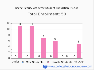Keene Beauty Academy 2025 Student Population by Age chart