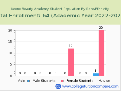Keene Beauty Academy 2023 Student Population by Gender and Race chart