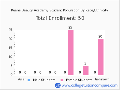 Keene Beauty Academy 2025 Student Population by Gender and Race chart