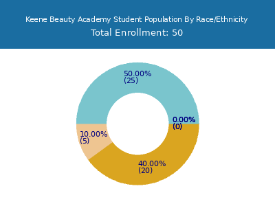 Keene Beauty Academy 2025 Student Population by Gender and Race chart