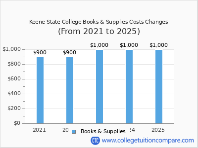 Keene State College 2025 books & supplies cost chart