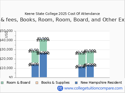 Keene State College 2025 COA (cost of attendance) chart