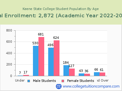 Keene State College 2023 Student Population by Age chart
