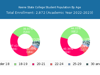 Keene State College 2023 Student Population Age Diversity Pie chart