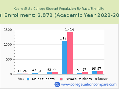 Keene State College 2023 Student Population by Gender and Race chart