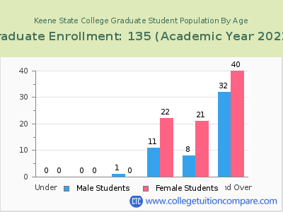 Keene State College 2023 Graduate Enrollment by Age chart