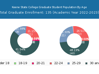 Keene State College 2023 Graduate Enrollment Age Diversity Pie chart