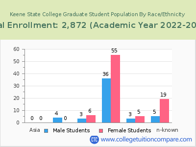 Keene State College 2023 Graduate Enrollment by Gender and Race chart