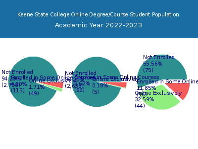 Keene State College 2023 Online Student Population chart