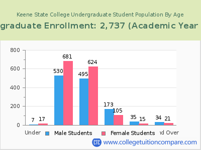 Keene State College 2023 Undergraduate Enrollment by Age chart