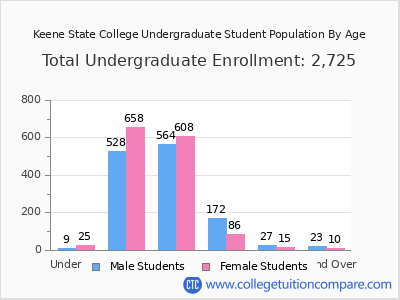 Keene State College 2025 Undergraduate Enrollment by Age chart