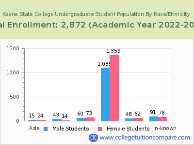 Keene State College 2023 Undergraduate Enrollment by Gender and Race chart