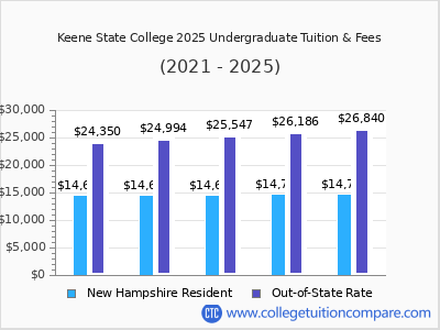 Keene State College 2025 undergraduate tuition chart