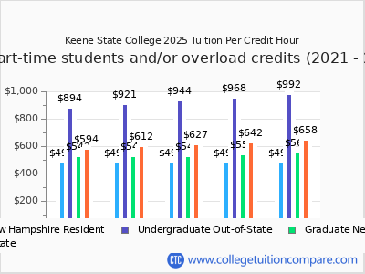 Keene State College 2025 cost per credit hour chart
