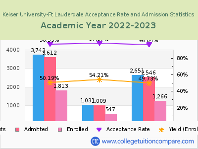 Keiser University-Ft Lauderdale 2023 Acceptance Rate By Gender chart