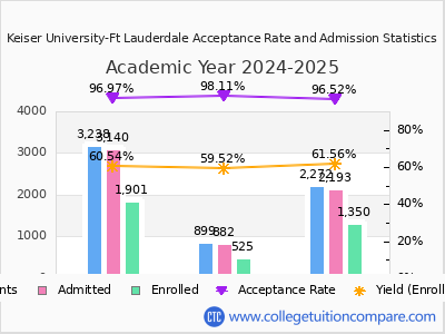 Keiser University-Ft Lauderdale 2025 Acceptance Rate By Gender chart