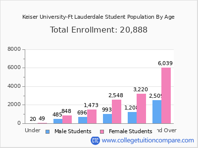 Keiser University-Ft Lauderdale 2024 Student Population by Age chart
