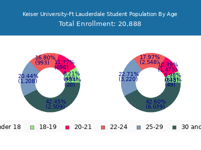 Keiser University-Ft Lauderdale 2024 Student Population Age Diversity Pie chart