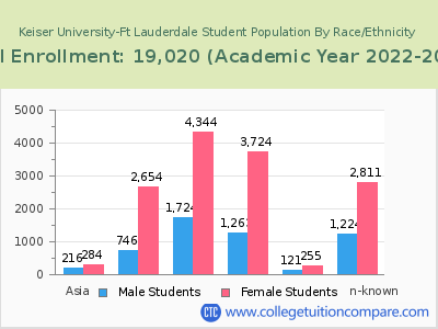 Keiser University-Ft Lauderdale 2023 Student Population by Gender and Race chart