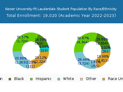 Keiser University-Ft Lauderdale 2023 Student Population by Gender and Race chart