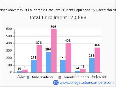 Keiser University-Ft Lauderdale 2025 Graduate Enrollment by Gender and Race chart