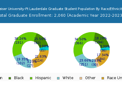 Keiser University-Ft Lauderdale 2023 Graduate Enrollment by Gender and Race chart