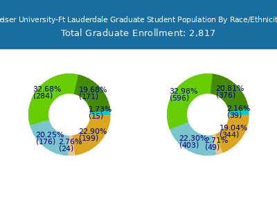 Keiser University-Ft Lauderdale 2025 Graduate Enrollment by Gender and Race chart