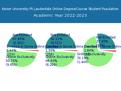 Keiser University-Ft Lauderdale 2023 Online Student Population chart