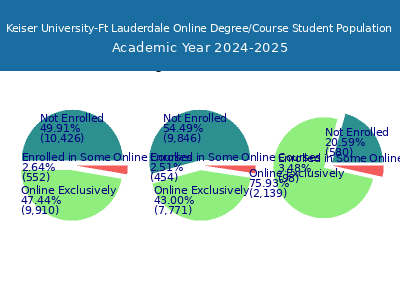 Keiser University-Ft Lauderdale 2025 Online Student Population chart