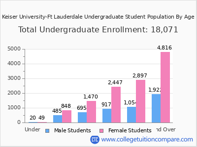 Keiser University-Ft Lauderdale 2024 Undergraduate Enrollment by Age chart