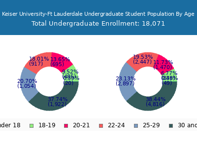 Keiser University-Ft Lauderdale 2024 Undergraduate Enrollment Age Diversity Pie chart