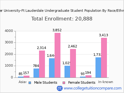 Keiser University-Ft Lauderdale 2025 Undergraduate Enrollment by Gender and Race chart