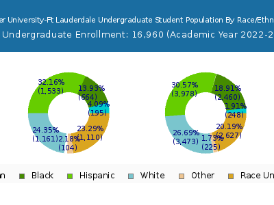 Keiser University-Ft Lauderdale 2023 Undergraduate Enrollment by Gender and Race chart