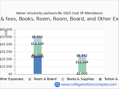 Keiser University-Jacksonville 2025 COA (cost of attendance) chart