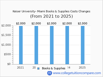 Keiser University- Miami 2025 books & supplies cost chart