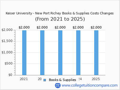 Keiser University - New Port Richey 2025 books & supplies cost chart