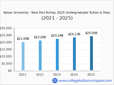 Keiser University - New Port Richey 2025 undergraduate tuition chart