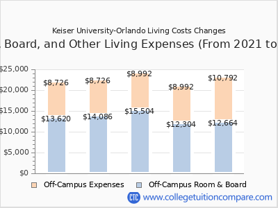 Keiser University-Orlando 2025 room & board cost chart